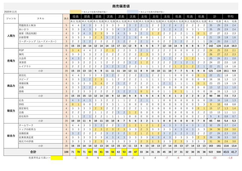 商売偏差値とは 3年前の自分に教えてあげたい イズム Note