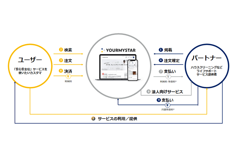 ビジネスモデル図解 サービスecの考察 久保 拓也 Note ビジネスモデル図解 サービスecの考察 久保 拓也 Note