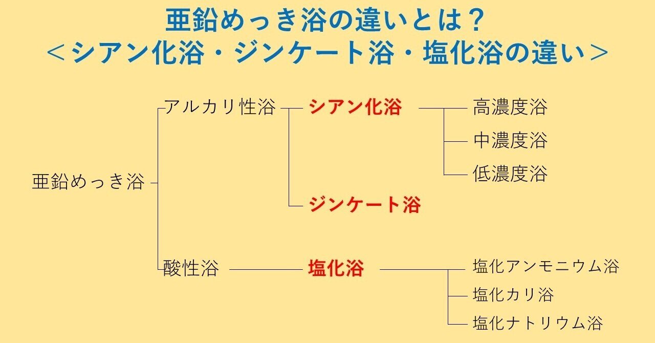 シアン化浴・ジンケート浴・塩化浴の違い<亜鉛めっき基礎 優しく解説>