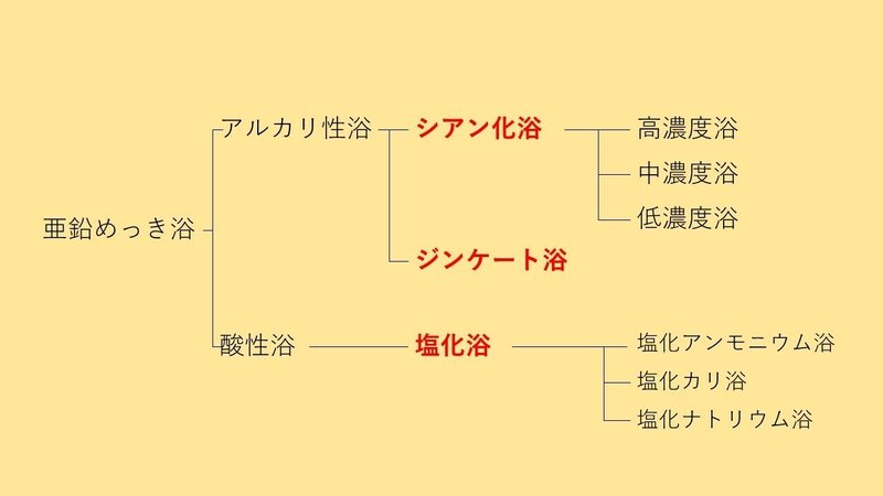 めっき浴の違い