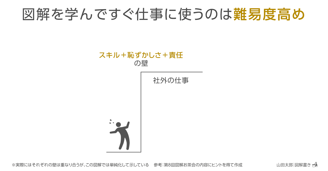 図解1054 1061 図解を仕事に使う壁は 3つに分けて 乗り越える 山田太郎 図解描き Note 図解1054 1061 図解を仕事に使う壁は 3つに分けて 乗り越える 山田太郎 図解描き Note
