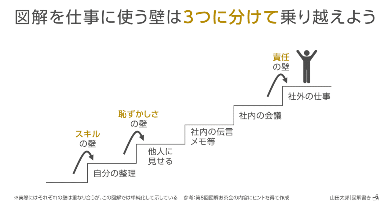 図解1054 1061 図解を仕事に使う壁は ３つに分けて 乗り越える 山田太郎 図解描き Note