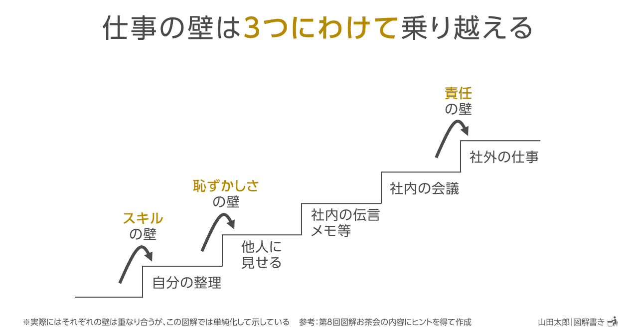 図解1054 1061 図解を仕事に使う壁は 3つに分けて 乗り越える 山田太郎 図解描き Note 図解1054 1061 図解を仕事に使う壁は 3つに分けて 乗り越える 山田太郎 図解描き Note