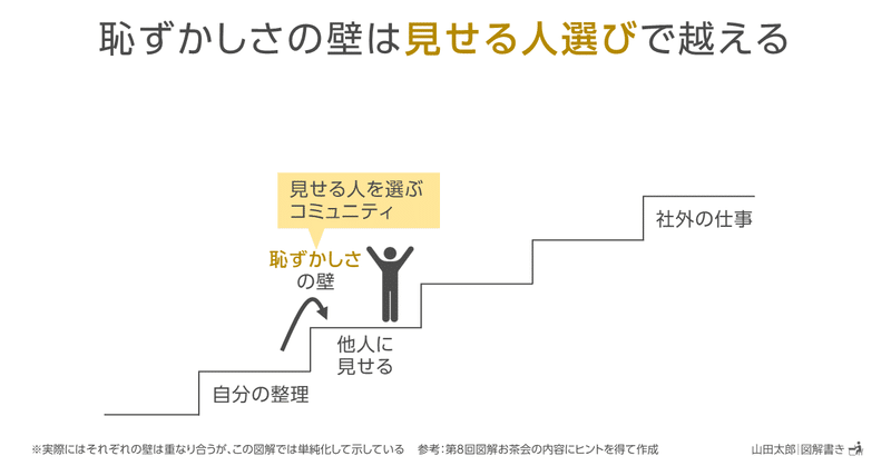 図解1054 1061 図解を仕事に使う壁は ３つに分けて 乗り越える 山田太郎 図解描き Note