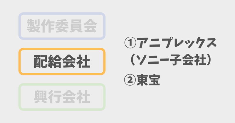 映画 鬼滅の刃 で興行収入の分配の法則をざっくり知ろう ひろりん Itストラテジスト Note