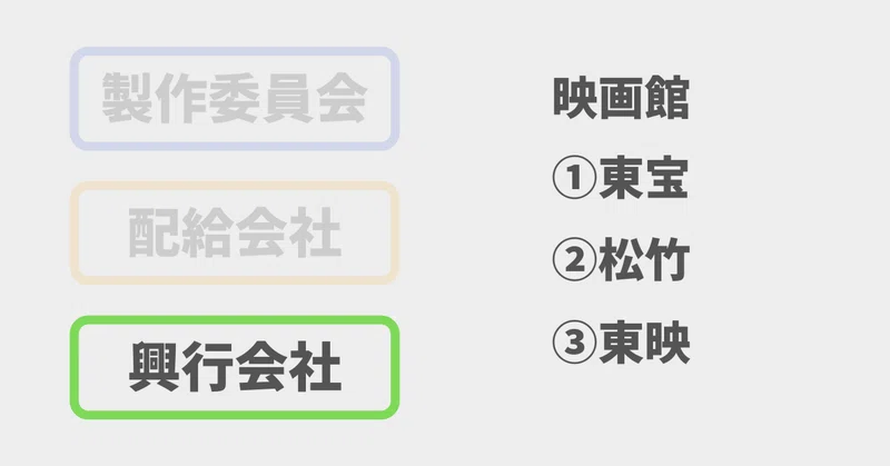 映画 鬼滅の刃 で興行収入の分配の法則をざっくり知ろう ひろりん Itストラテジスト Note