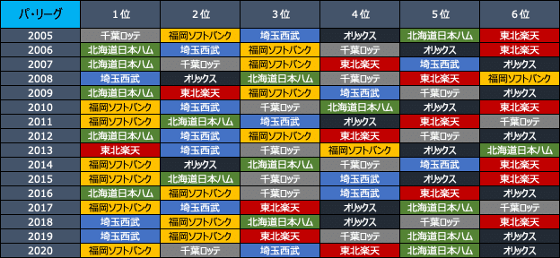 05年から年までのプロ野球１２球団の成績を比較する １ Bullpen1966 Note