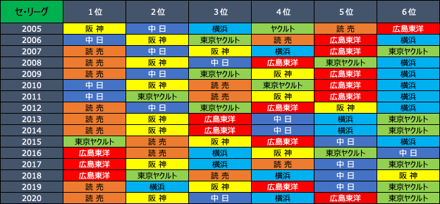 05年から年までのプロ野球１２球団の成績を比較する １ Bullpen1966 Note