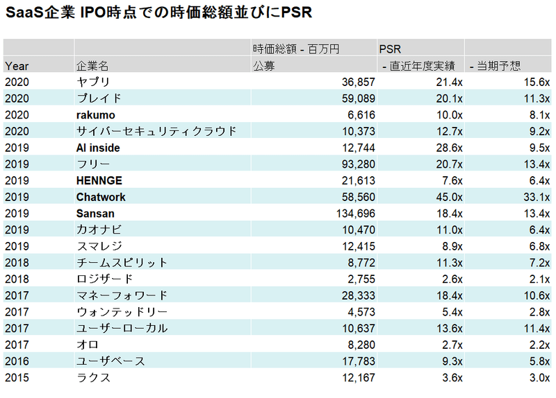 最新版 Saas Ipoデータ 企業データが使えるノート 運営 早船 明夫 Note