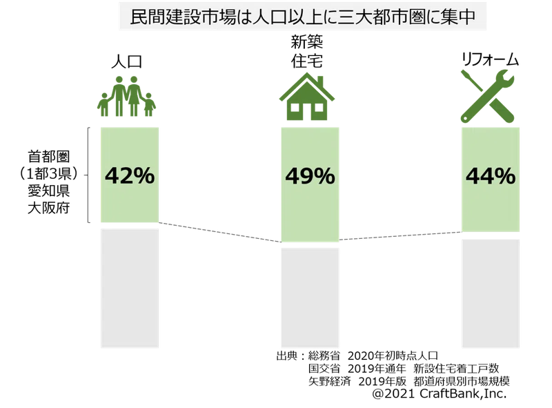 3分で読める 2021年 建設業界 動向予測 差が開く1年 クラフトバンク総研 Note