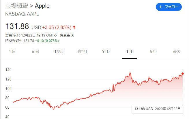 アップル株価(1年）