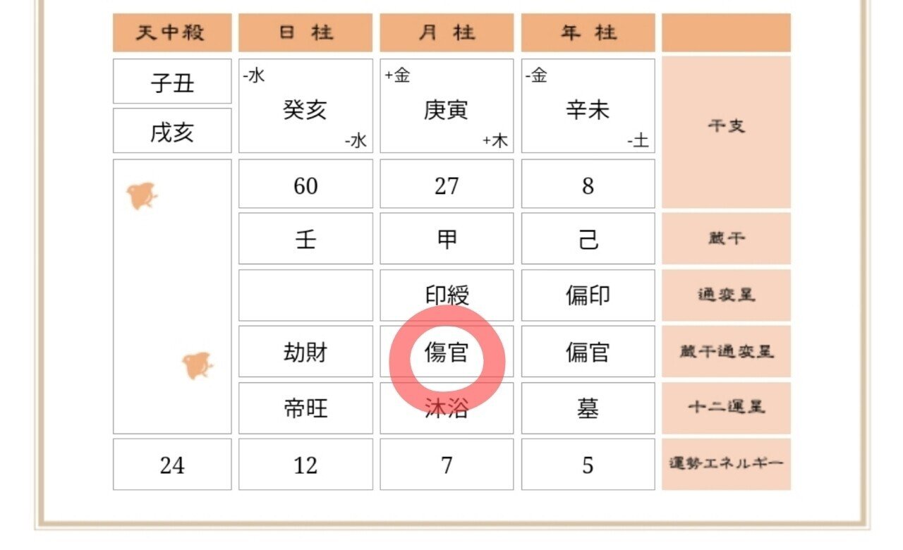 命式の見方 小福 四柱推命 Note 命式の見方 小福 四柱推命 Note