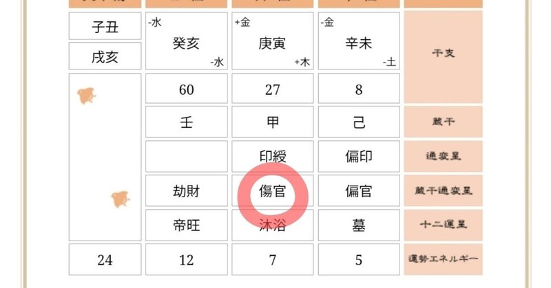 命式の見方 小福 四柱推命 Note 命式の見方 小福 四柱推命 Note