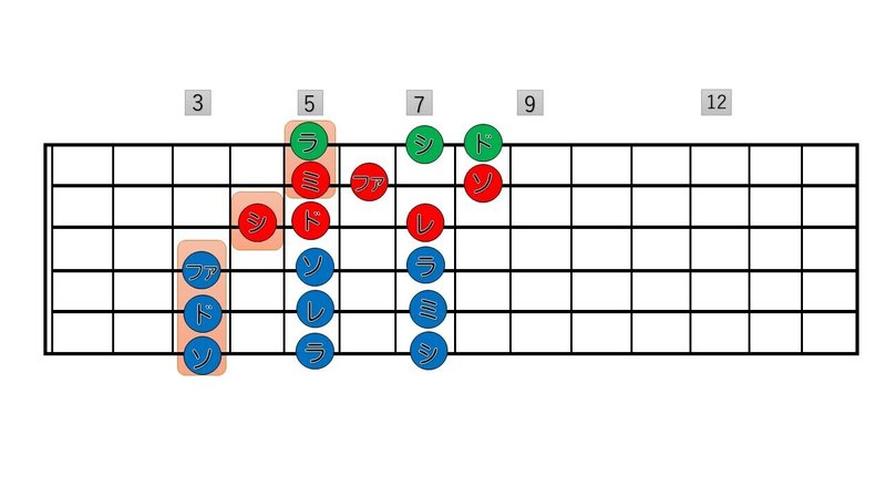 02Gミクソリディアン・スケール