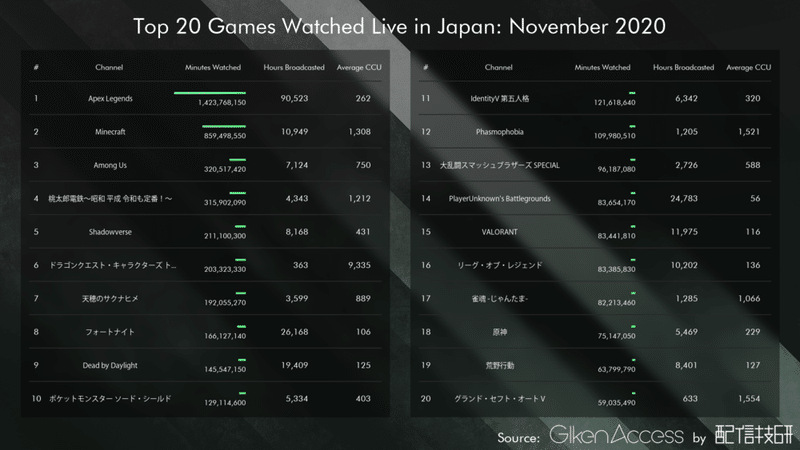 Apex Legends 下手くその成長記 28 ランクマッチは残り10日が勝負 Hys ひす ゲームnote Note Apex Legends 下手くその成長記 28 ランクマッチは残り10日が勝負 Hys ひす ゲームnote Note