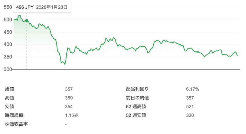 日本株式 Eneosホールディングス 株 5020 購入報告 じぇいの人生相談室 フォロバ100 Note