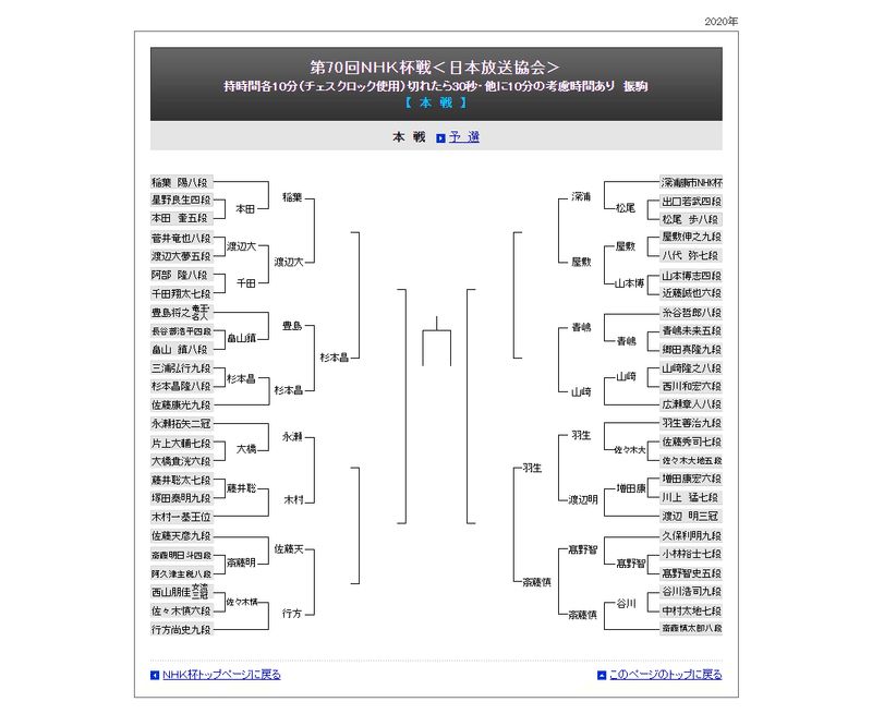 第70回nhk杯の中間状況 将棋大好き Note 第70回nhk杯の中間状況 将棋大好き Note