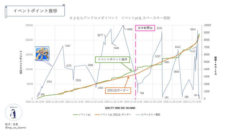デレステ ボーダー 推移 デレステ ボーダー 推移