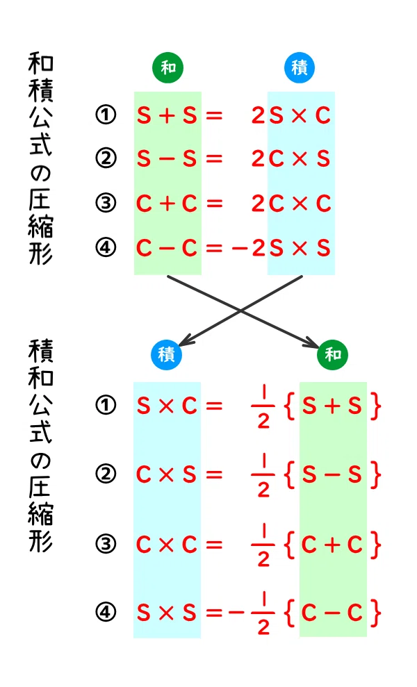 試験はこれでバッチリ!「和積公式」と「積和公式」の覚えかた｜かわっち