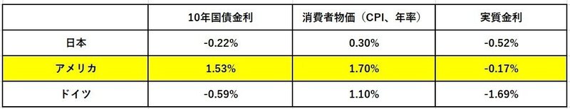 実質金利G3 @04Oct19