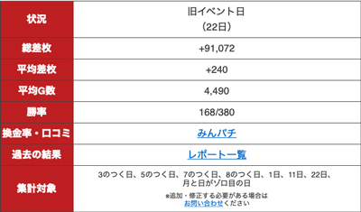 ゾロ目の考察 マルハン亀有 12月22日 でちゃう 来店結果速報 Note ゾロ目の考察 マルハン亀有 12月22日 でちゃう 来店結果速報 Note