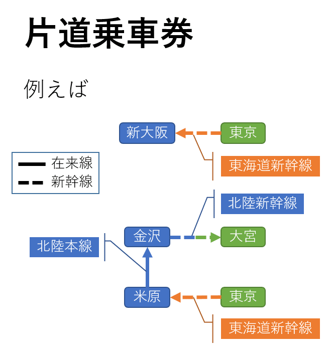 新幹線 チケット 東京 新大阪 2枚 往復分（解説片道でも、往復