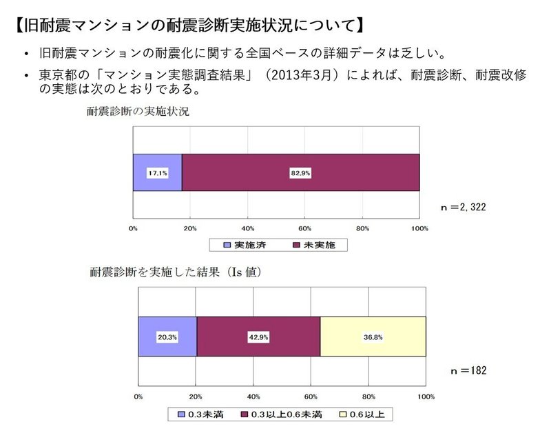 旧耐震マンションの耐震診断状況