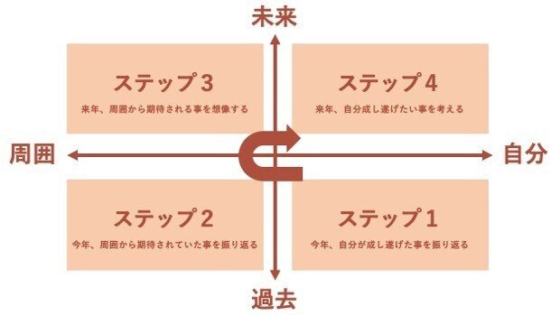コーチングに学ぶ 目標をしっかりと立てたい時の4つのステップ 岡田庄生 ブランド戦略コンサルタント