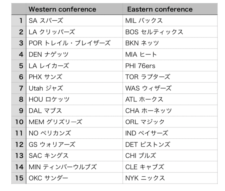 Nba 21season開幕 Eastern Conference順位予想 Tsukada Isao Note Nba 21season開幕 Eastern Conference順位予想 Tsukada Isao Note