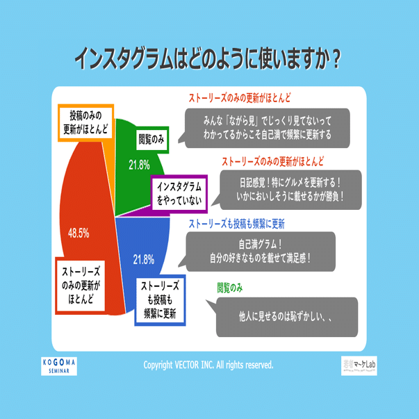 インスタグラム活用大学生の過半数 投稿せずストーリーズのみ使用 若者マーケlab Note