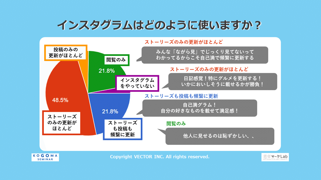 インスタグラム活用大学生の過半数 投稿せずストーリーズのみ使用 若者マーケlab Note インスタグラム活用大学生の過半数 投稿せずストーリーズのみ使用 若者マーケlab Note