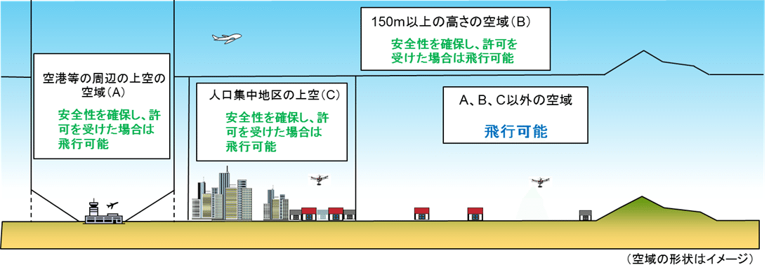 飛行空域