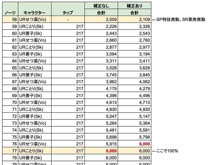 SPゲージ推移表