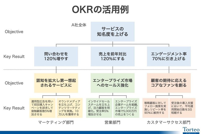 OKRの具体例_トルテオ