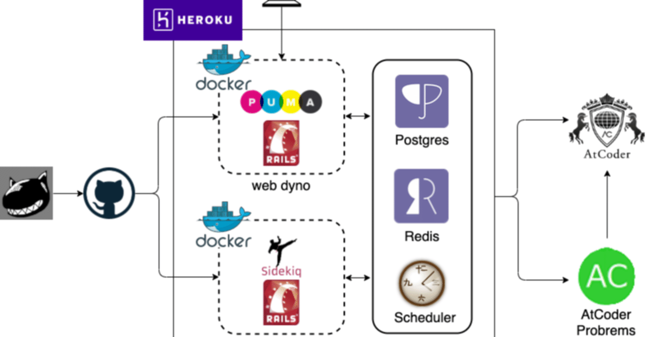 Atcoder Rivalsを支える技術 Sackey Note