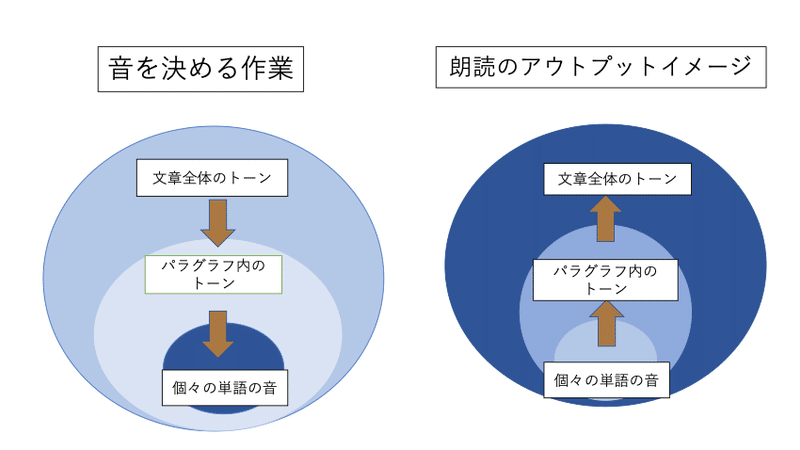 英語朗読を学んでみよう 実践編 Yukoaotani Note 英語朗読を学んでみよう 実践編 Yukoaotani Note