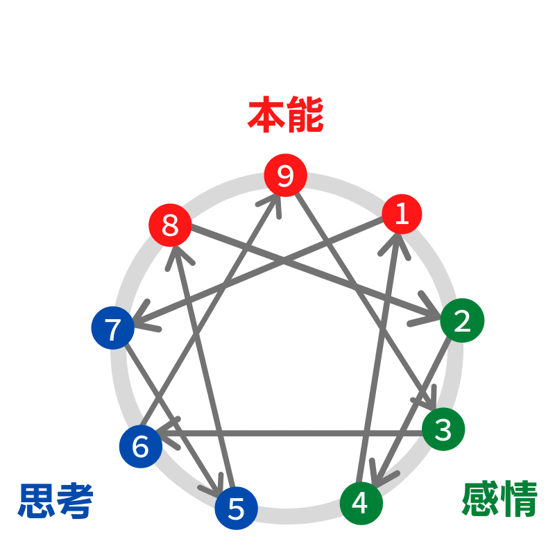 エニアグラムの図