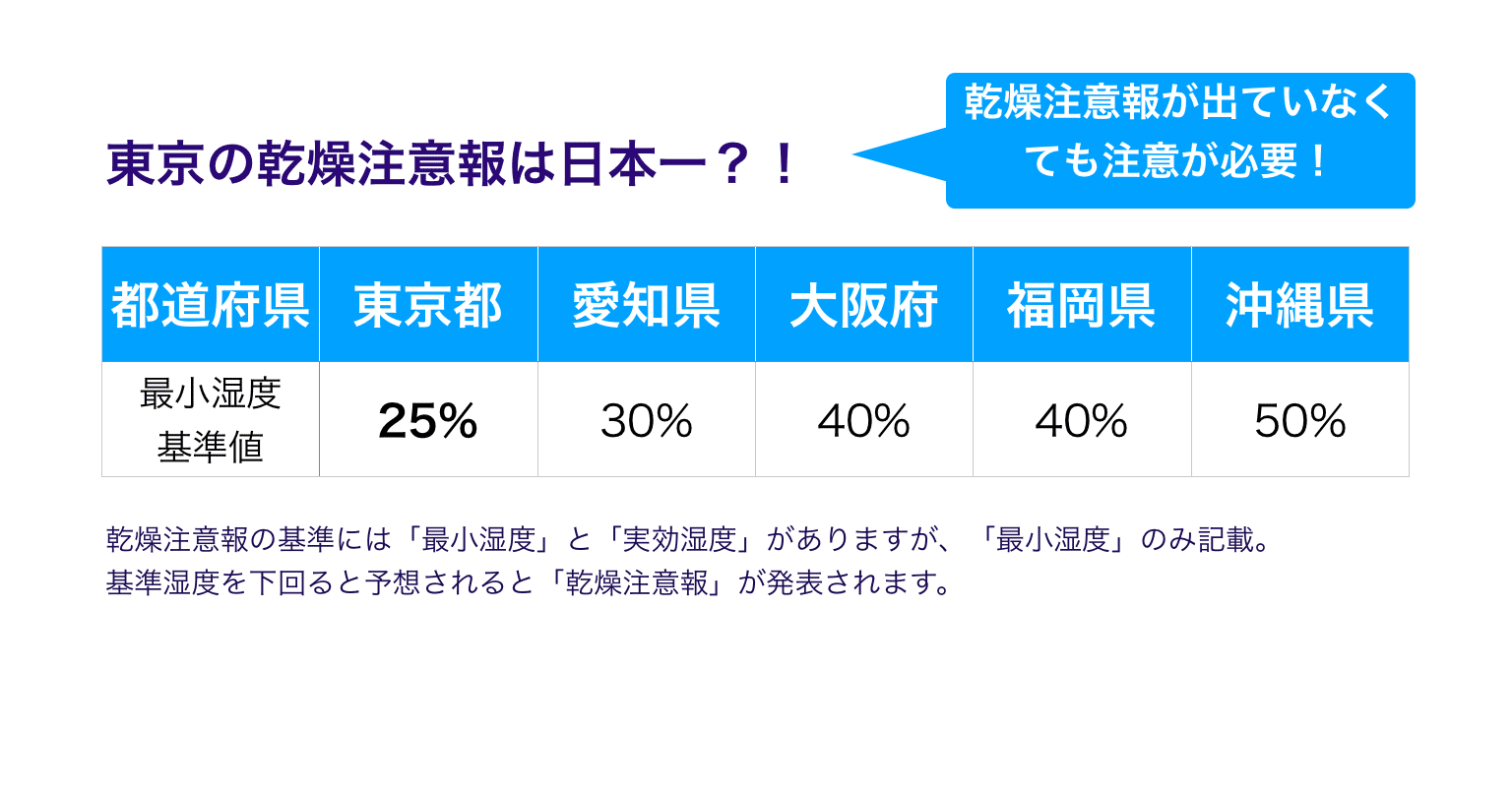 東京の乾燥注意報は日本一 久露見庵 くろみ庵 天気と気候と自然を考える Note