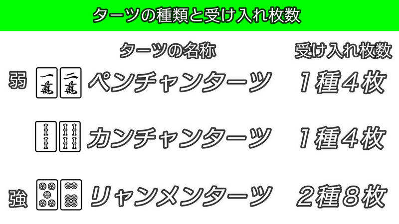 麻雀初級講座 ブロックの強弱 ターツ編 Mahjong Academy Channel 麻雀アカデミー Note 麻雀初級講座 ブロックの強弱 ターツ編 Mahjong Academy Channel 麻雀アカデミー Note