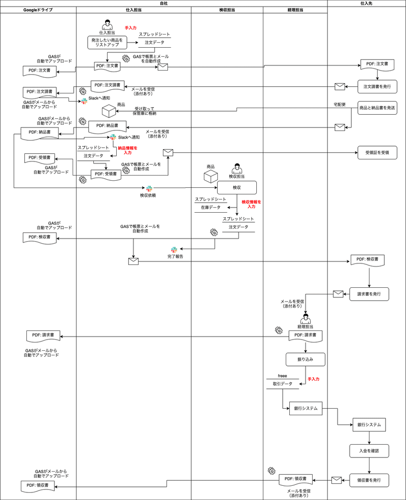 業務フロー図-After_GAS