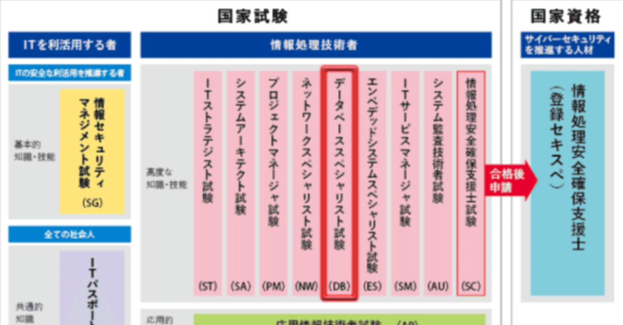 高コスパのデータベーススペシャリスト勉強法 12 25 ストック Note
