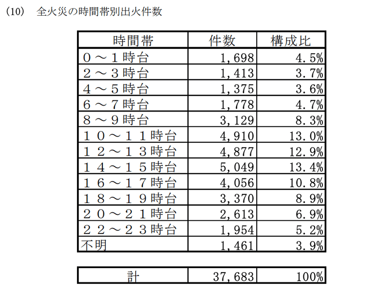 火の用心の拍子木が聞こえなくなった世の中で 藤井大輔 Jx通信社 Wisevine Note