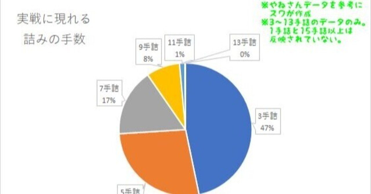 ざっくりとした 詰将棋って何手詰をやればいいの 問題 すわけいこ Note