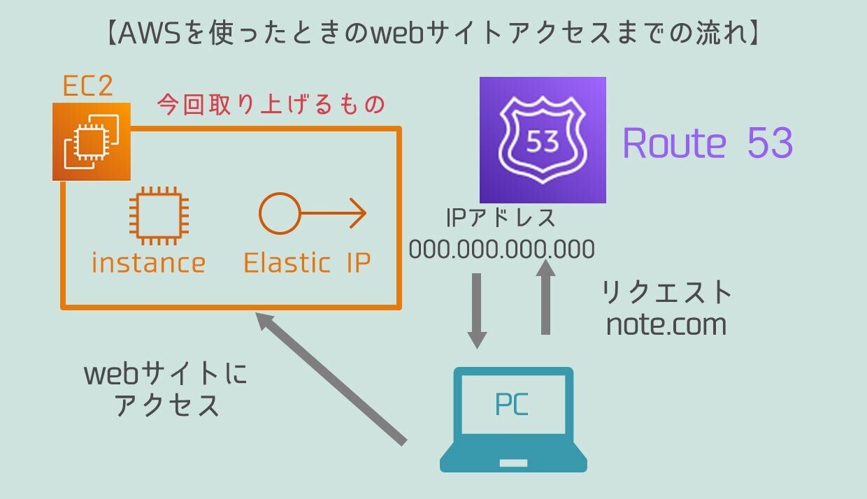 AWSのEIPとは何ですか？
