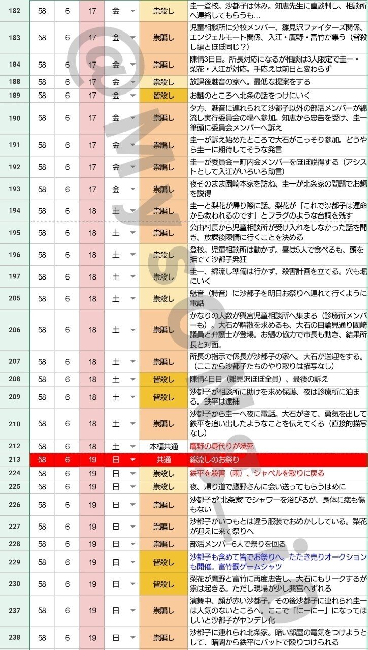 ひぐらし業 祟騙し編 ポイント 考察まとめ ネタバレ ひぐらしのなく頃に業 ゆう Note