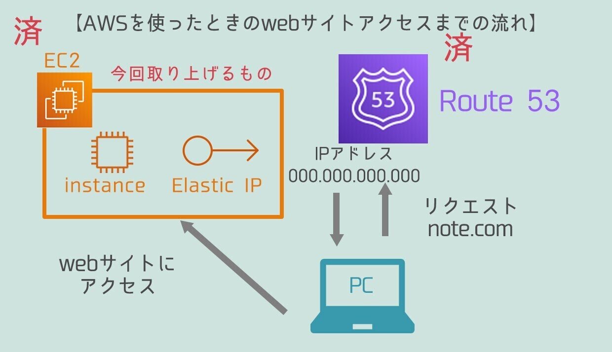 インスタンスとElastic IPの設定」AWSをマスターする#14｜ダイスケ