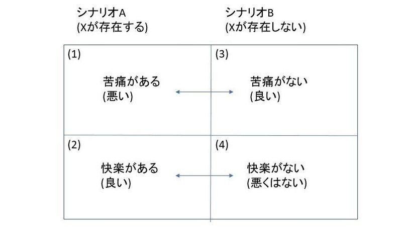 反出生主義のそもそもの問いは 自分は生まれてきてよかったのか ではなく 自分は子供を作ってもいいのか である 反出生主義の議論をするとき あなたの実存はそんなに関係ない この世界がもっと優しいもので ピーター Note