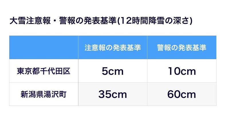 大雪注意報 警報 新潟と東京でこんなに違う 大雪警報って何cmから 久露見庵 くろみ庵 天気と気候と自然を考える Note