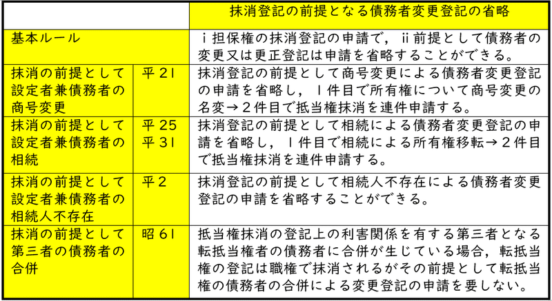 記述式 申請の個数の判断 債務者の変更登記の省略 蛭町講師 伊藤塾 司法書士試験科 Note