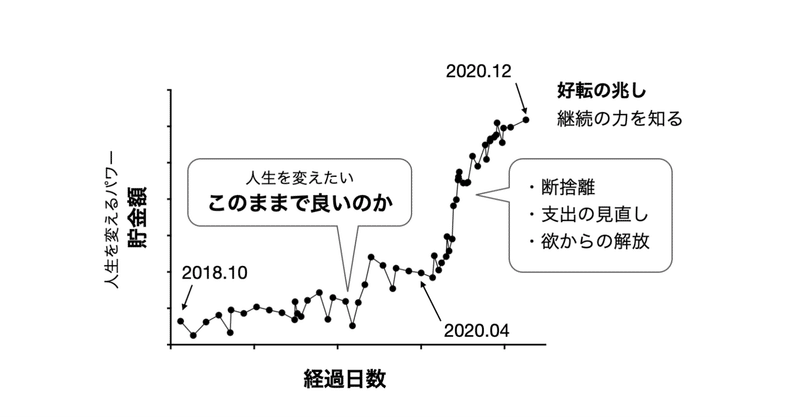 2020年総括 １年間お金と真面目に向き合い お金に興味を失う 節約 断捨離 欲からの解放 そして喜捨 ぬーもす Note